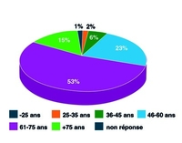 Une enquête lecteurs stimulante Une enquête lecteurs stimulante